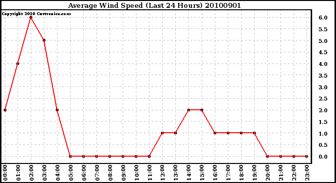 Milwaukee Weather Average Wind Speed (Last 24 Hours)