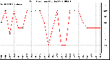 Milwaukee Weather Wind Direction (By Day)