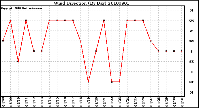 Milwaukee Weather Wind Direction (By Day)