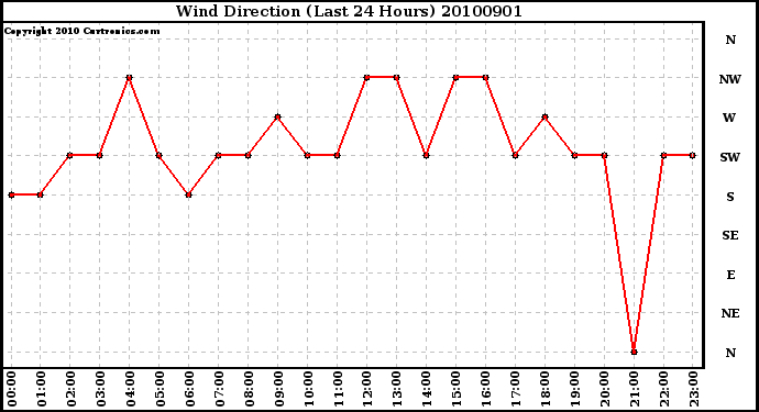 Milwaukee Weather Wind Direction (Last 24 Hours)