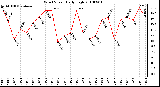 Milwaukee Weather Wind Speed Daily High