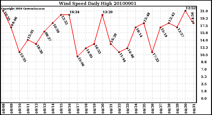 Milwaukee Weather Wind Speed Daily High