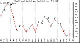 Milwaukee Weather Wind Speed Hourly High (Last 24 Hours)