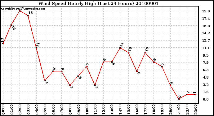 Milwaukee Weather Wind Speed Hourly High (Last 24 Hours)