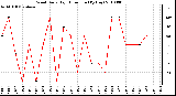 Milwaukee Weather Wind Daily High Direction (By Day)