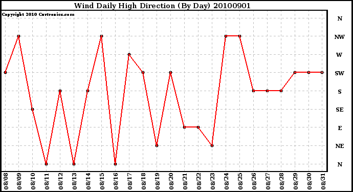 Milwaukee Weather Wind Daily High Direction (By Day)