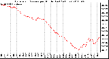 Milwaukee Weather Barometric Pressure per Minute (Last 24 Hours)