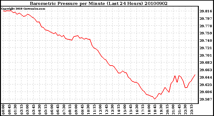 Milwaukee Weather Barometric Pressure per Minute (Last 24 Hours)