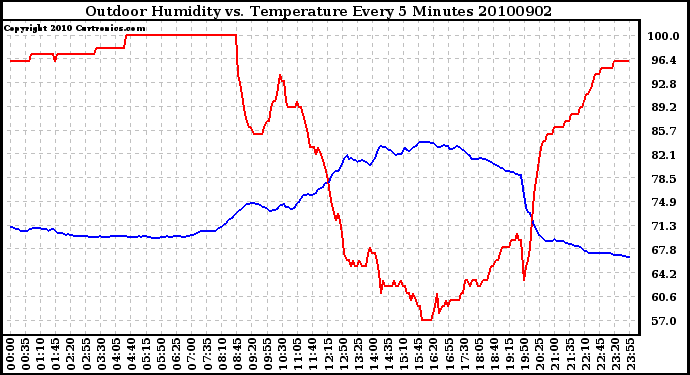 Milwaukee Weather Outdoor Humidity vs. Temperature Every 5 Minutes