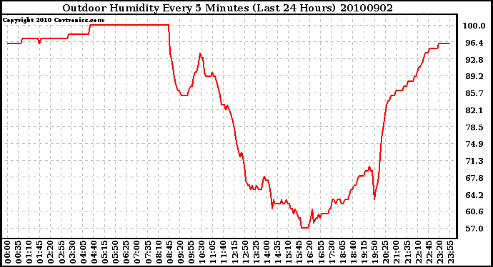 Milwaukee Weather Outdoor Humidity Every 5 Minutes (Last 24 Hours)