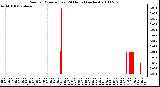 Milwaukee Weather Rain per Minute (Last 24 Hours) (inches)