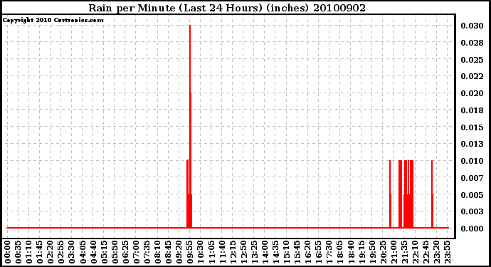 Milwaukee Weather Rain per Minute (Last 24 Hours) (inches)