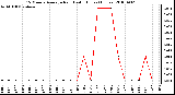 Milwaukee Weather 15 Minute Average Rain Last 6 Hours (Inches)