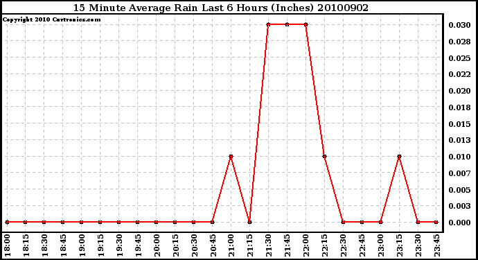 Milwaukee Weather 15 Minute Average Rain Last 6 Hours (Inches)