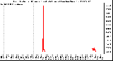 Milwaukee Weather Rain Rate per Minute (Last 24 Hours) (inches/hour)