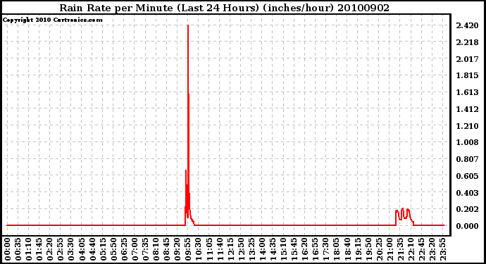 Milwaukee Weather Rain Rate per Minute (Last 24 Hours) (inches/hour)