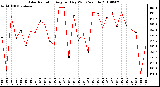 Milwaukee Weather Solar Radiation Avg per Day W/m2/minute