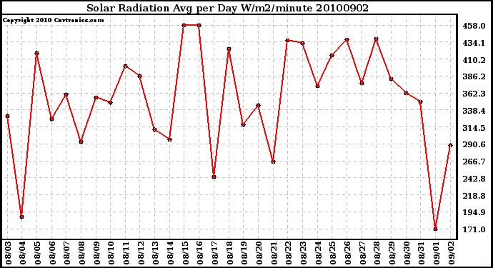 Milwaukee Weather Solar Radiation Avg per Day W/m2/minute