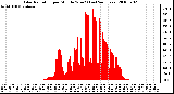 Milwaukee Weather Solar Radiation per Minute W/m2 (Last 24 Hours)