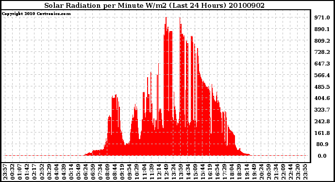 Milwaukee Weather Solar Radiation per Minute W/m2 (Last 24 Hours)