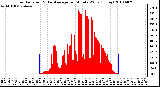 Milwaukee Weather Solar Radiation & Day Average per Minute W/m2 (Today)