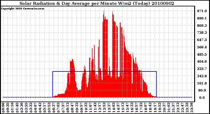 Milwaukee Weather Solar Radiation & Day Average per Minute W/m2 (Today)