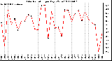 Milwaukee Weather Solar Radiation per Day KW/m2