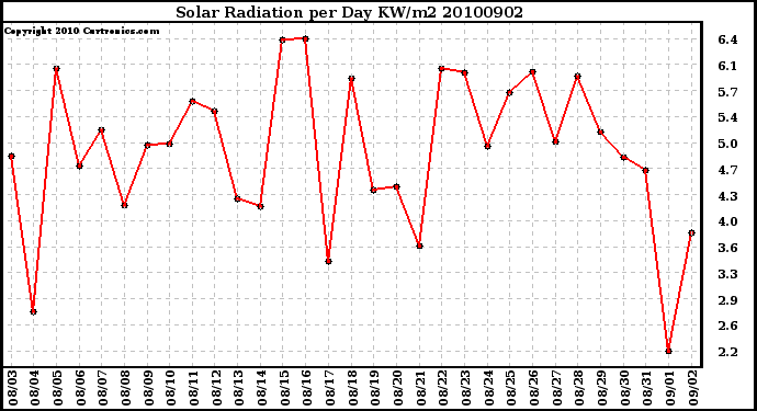 Milwaukee Weather Solar Radiation per Day KW/m2