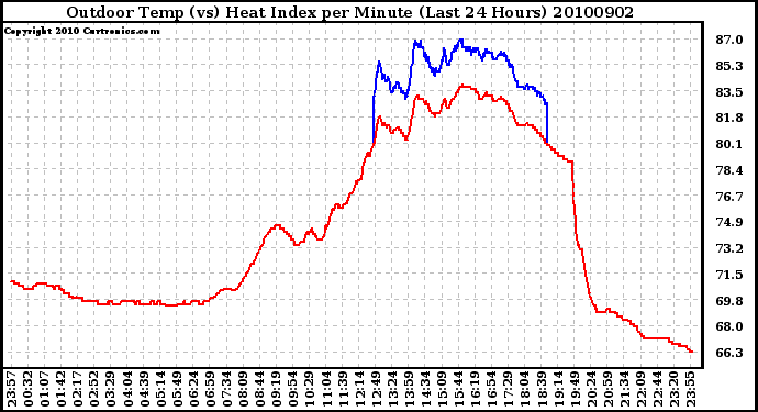 Milwaukee Weather Outdoor Temp (vs) Heat Index per Minute (Last 24 Hours)