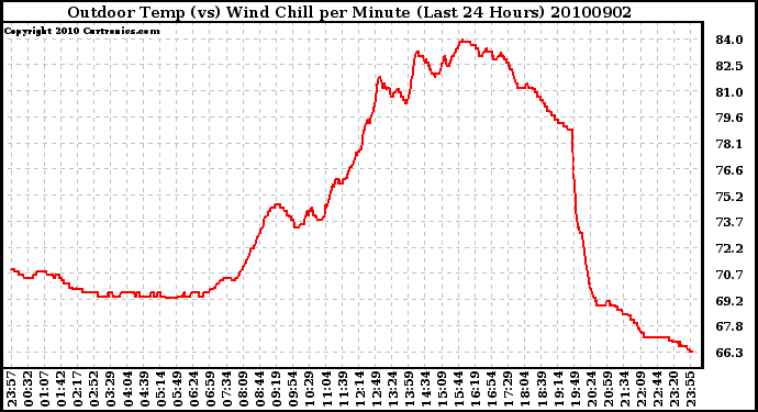 Milwaukee Weather Outdoor Temp (vs) Wind Chill per Minute (Last 24 Hours)