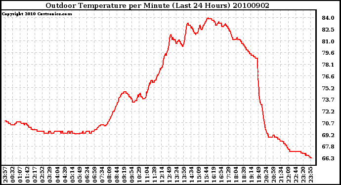 Milwaukee Weather Outdoor Temperature per Minute (Last 24 Hours)