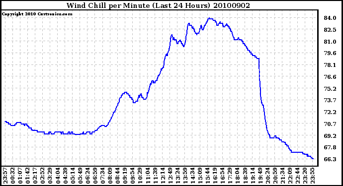 Milwaukee Weather Wind Chill per Minute (Last 24 Hours)