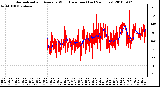 Milwaukee Weather Normalized and Average Wind Direction (Last 24 Hours)