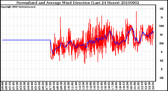 Milwaukee Weather Normalized and Average Wind Direction (Last 24 Hours)