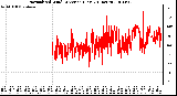 Milwaukee Weather Normalized Wind Direction (Last 24 Hours)