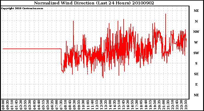 Milwaukee Weather Normalized Wind Direction (Last 24 Hours)