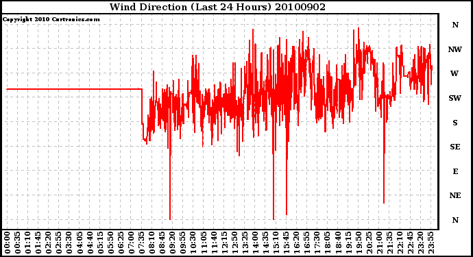 Milwaukee Weather Wind Direction (Last 24 Hours)