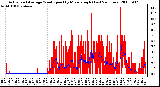 Milwaukee Weather Actual and Average Wind Speed by Minute mph (Last 24 Hours)