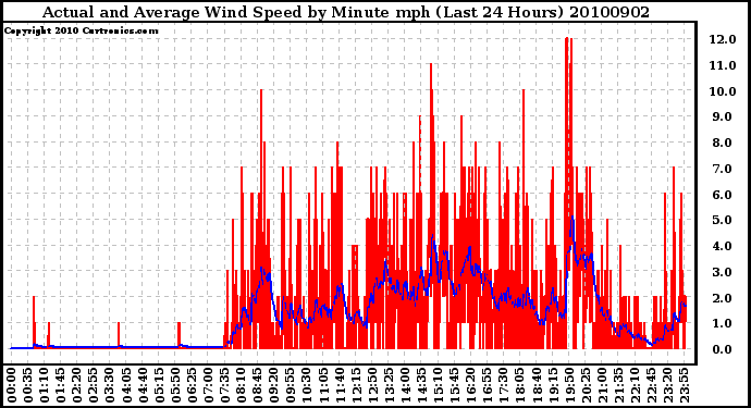 Milwaukee Weather Actual and Average Wind Speed by Minute mph (Last 24 Hours)