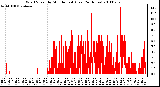 Milwaukee Weather Wind Speed by Minute mph (Last 24 Hours)