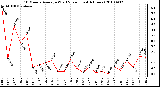 Milwaukee Weather 10 Minute Average Wind Speed (Last 4 Hours)