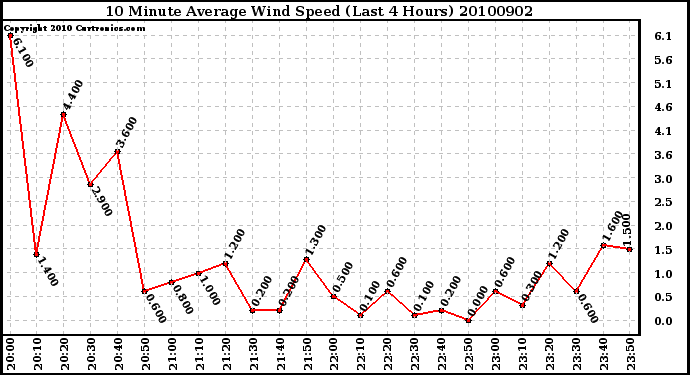 Milwaukee Weather 10 Minute Average Wind Speed (Last 4 Hours)