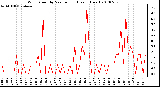 Milwaukee Weather Wind Speed by Minute mph (Last 1 Hour)