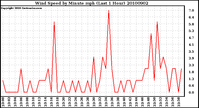 Milwaukee Weather Wind Speed by Minute mph (Last 1 Hour)