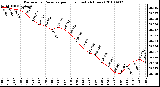 Milwaukee Weather Barometric Pressure per Hour (Last 24 Hours)