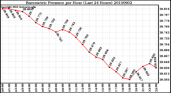 Milwaukee Weather Barometric Pressure per Hour (Last 24 Hours)