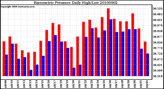 Milwaukee Weather Barometric Pressure Daily High/Low