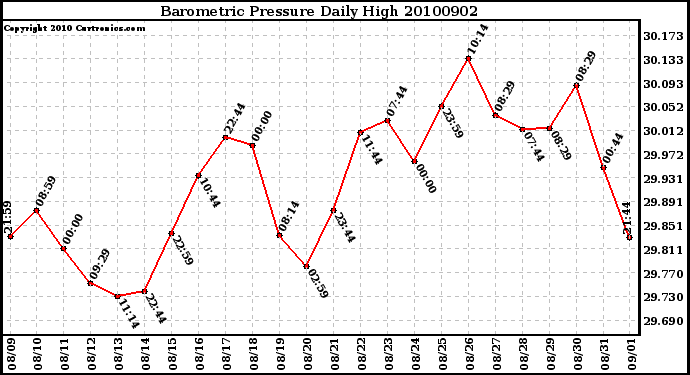 Milwaukee Weather Barometric Pressure Daily High