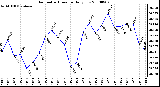 Milwaukee Weather Barometric Pressure Daily Low