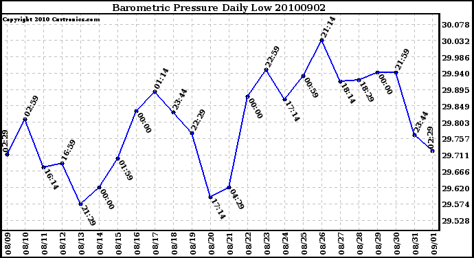 Milwaukee Weather Barometric Pressure Daily Low